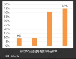 華科創(chuàng)智導電膜成本不到50元，納米銀線時代全面來臨!