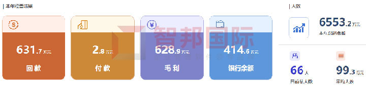 自由協(xié)同，徹底重塑！智邦國際集團(tuán)子公司管理軟件：一套軟件打通全集團(tuán)、子公司