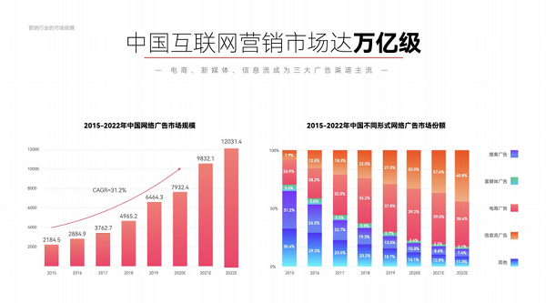 達(dá)內(nèi)教育互聯(lián)網(wǎng)全鏈路營銷課程升級版，培養(yǎng)三浪并發(fā)的“Π”型人才