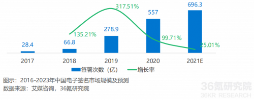 2021年中國(guó)電子簽名行業(yè)研究報(bào)告發(fā)布，法大大、云海CA成典型案例