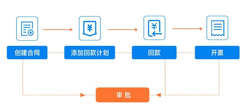 探馬新功能來了！合同功能助力企業(yè)擁抱新辦公方式！