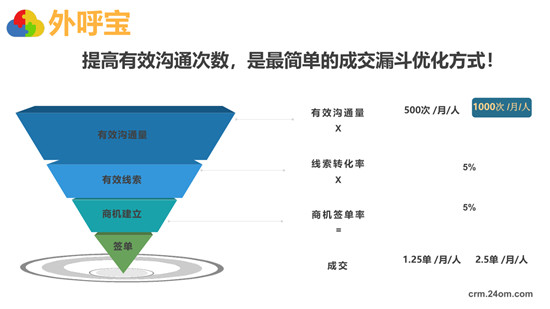 全程云解碼業(yè)績增長秘籍《外呼寶精準(zhǔn)客戶開發(fā)》正式發(fā)布