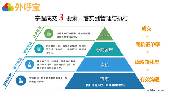 全程云解碼業(yè)績增長秘籍《外呼寶精準(zhǔn)客戶開發(fā)》正式發(fā)布