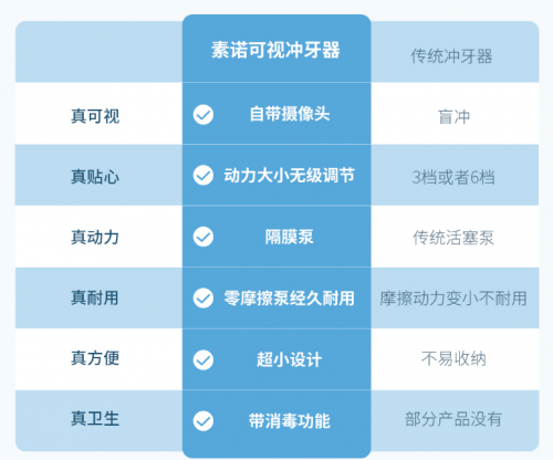 國貨崛起！素諾智能可視沖牙器C3 pro眾籌火爆引用戶追捧