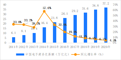 破解增收難題，億邦智庫發(fā)布《2021電子商務(wù)企業(yè)增收白皮書》