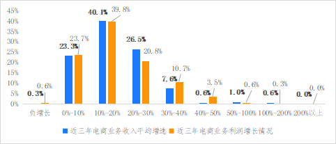 破解增收難題，億邦智庫發(fā)布《2021電子商務(wù)企業(yè)增收白皮書》