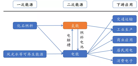 方德證券：氫能源突現(xiàn)漲停潮，鋰電、光伏之后，新能源又增千億級賽道！