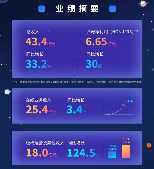 閱文上半年版權(quán)運(yùn)營(yíng)同比增129.8%，富瑞：競(jìng)爭(zhēng)優(yōu)勢(shì)將保持不變，目標(biāo)價(jià)90港元
