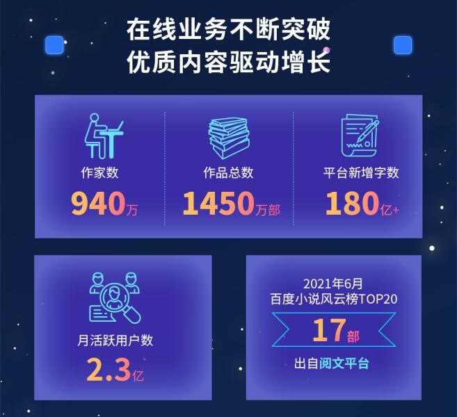 閱文上半年版權(quán)運(yùn)營(yíng)同比增129.8%，富瑞：競(jìng)爭(zhēng)優(yōu)勢(shì)將保持不變，目標(biāo)價(jià)90港元