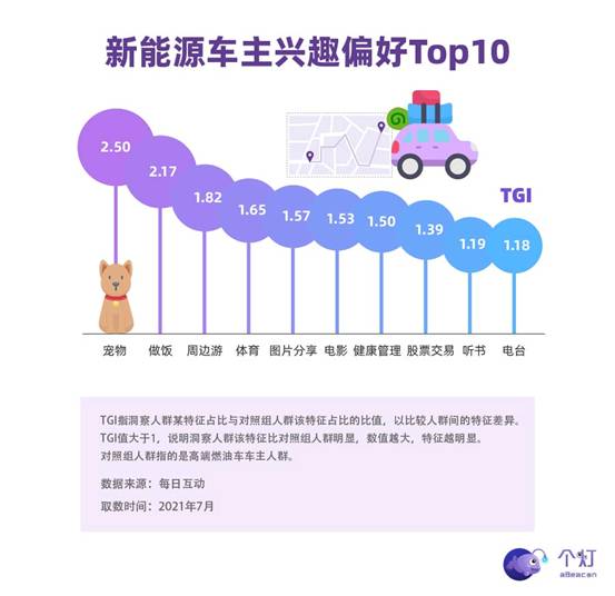 每日互動發(fā)布新能源車主洞察：年輕力量占主導，有娃、二胎、還開BBA