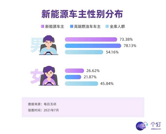 每日互動發(fā)布新能源車主洞察：年輕力量占主導，有娃、二胎、還開BBA