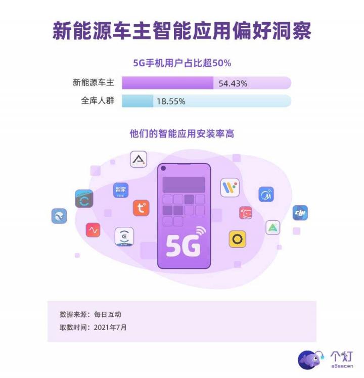 每日互動發(fā)布新能源車主洞察：年輕力量占主導，有娃、二胎、還開BBA