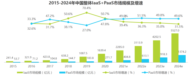 PaaS廠商該如何面對方興未艾的通信云To B市場