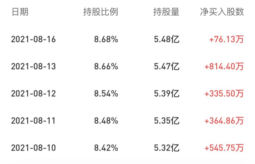 滬股通連續(xù)5日買入2136萬股！三翼鳥以42萬客單價(jià)打開海爾智家新空間
