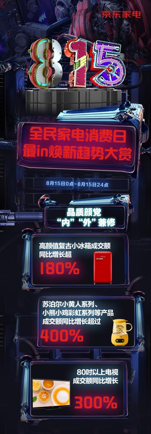 京東家電815周年慶戰(zhàn)報出爐 消費(fèi)者對高顏值家電新品展現(xiàn)出極大熱情