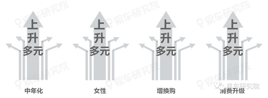 易車研究院分析中國車市的趨勢發(fā)展，“向上+多元”成中國車市主旋律
