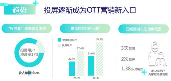 優(yōu)酷OTT重磅推出投屏廣告，戴森成了第一波吃紅利的伯樂