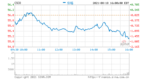 思科第四財(cái)季營收131億美元 凈利潤同比增長14%