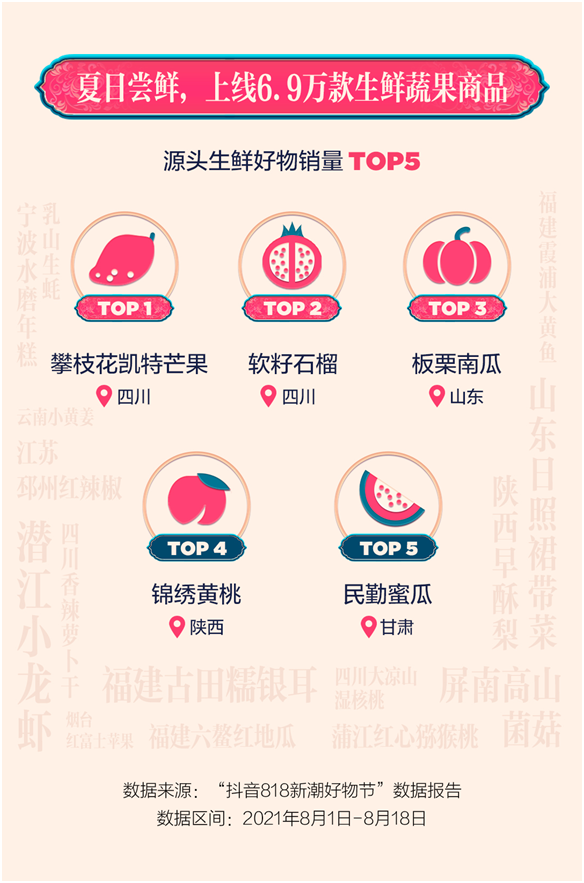 抖音電商818數(shù)據(jù)：圖書銷量增長248%，6.9萬款生鮮商品熱銷