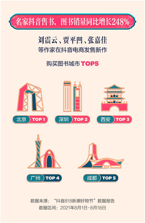 抖音電商818數(shù)據(jù)：圖書銷量增長248%，6.9萬款生鮮商品熱銷
