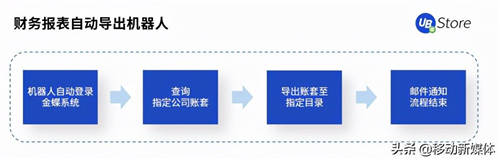 UB Store把脈開方丨企業(yè)出現(xiàn)這5種情況，應(yīng)該考慮實(shí)施RPA了