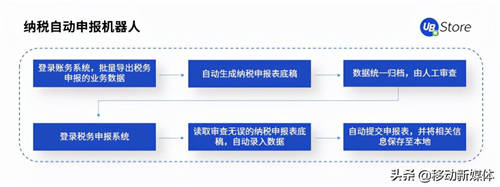 UB Store把脈開方丨企業(yè)出現(xiàn)這5種情況，應(yīng)該考慮實(shí)施RPA了