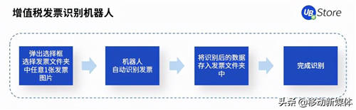 UB Store把脈開方丨企業(yè)出現(xiàn)這5種情況，應(yīng)該考慮實(shí)施RPA了