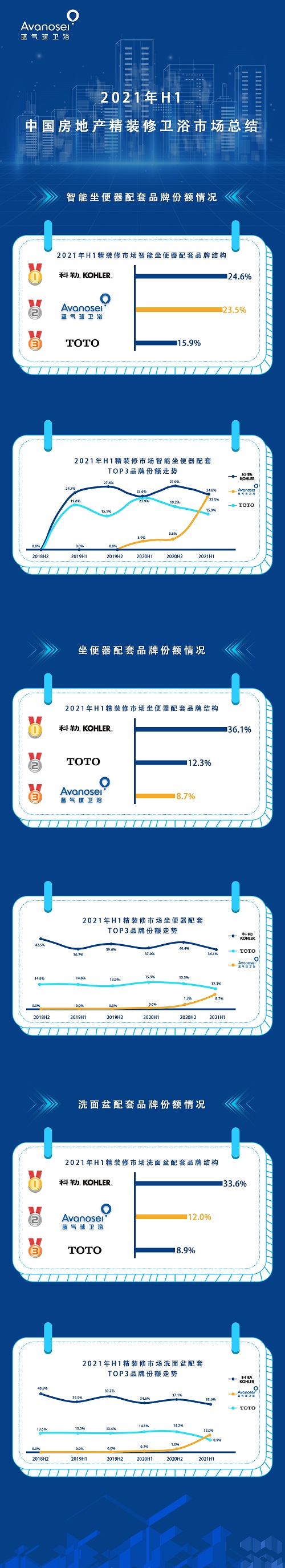藍(lán)氣球衛(wèi)浴晉升中國精裝修市場(chǎng)衛(wèi)浴品牌TOP2