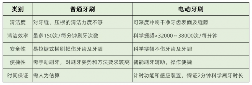 電動(dòng)牙刷哪個(gè)牌子好？公認(rèn)的爆款電動(dòng)牙刷你愛哪一款