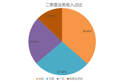 B友喜極而泣：小破站會(huì)“恰飯”了，廣告收入漲超200%