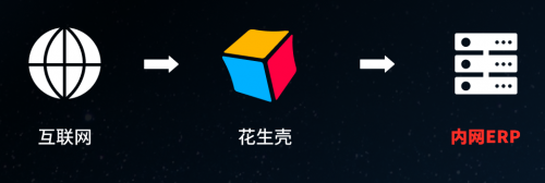 無(wú)需公網(wǎng)IP，花生殼3步實(shí)現(xiàn)服裝進(jìn)銷存ERP遠(yuǎn)程外網(wǎng)訪問(wèn)