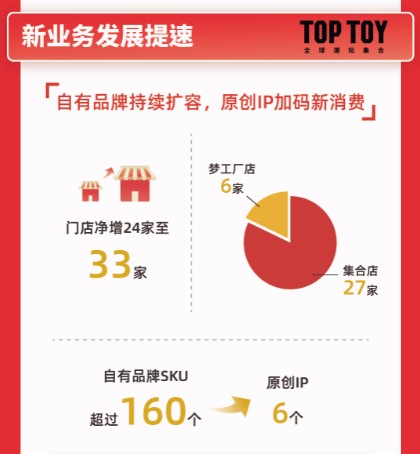 TOP TOY快速狂奔，全球門店新增527家，名創(chuàng)優(yōu)品21財(cái)年Q4財(cái)報(bào)亮點(diǎn)多多