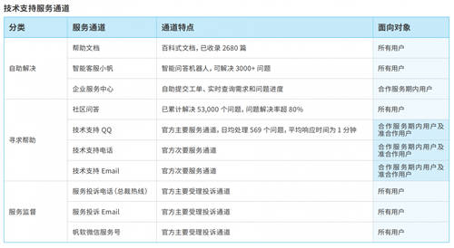 帆軟獲Gartner認(rèn)證亞太地區(qū)“客戶之選”+制造業(yè)“客戶之選”！