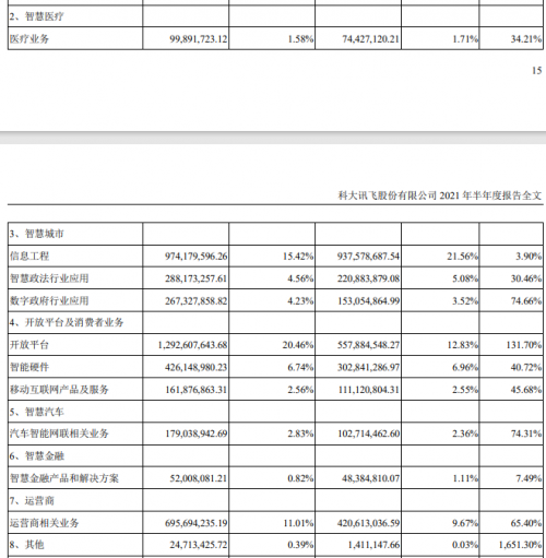 科大訊飛上半年C端智能硬件業(yè)務(wù)營收同比增長40.72%，未來將開發(fā)更多產(chǎn)品
