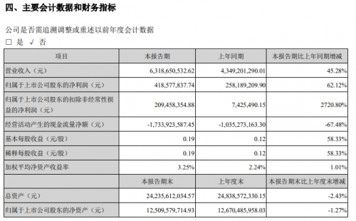 科大訊飛上半年C端智能硬件業(yè)務(wù)營收同比增長40.72%，未來將開發(fā)更多產(chǎn)品