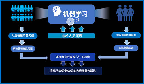 生產(chǎn)效率提升15倍，機(jī)器創(chuàng)意會(huì)取代人嗎？