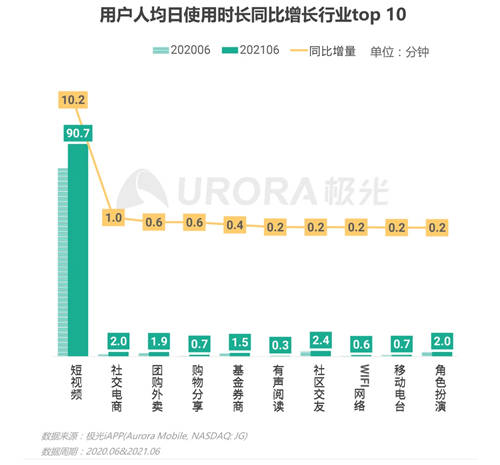 短視頻戴上王冠，已經(jīng)成為互聯(lián)網(wǎng)內(nèi)容產(chǎn)業(yè)的絕對王者