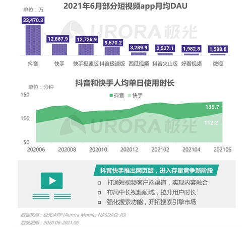 短視頻戴上王冠，已經(jīng)成為互聯(lián)網(wǎng)內(nèi)容產(chǎn)業(yè)的絕對王者