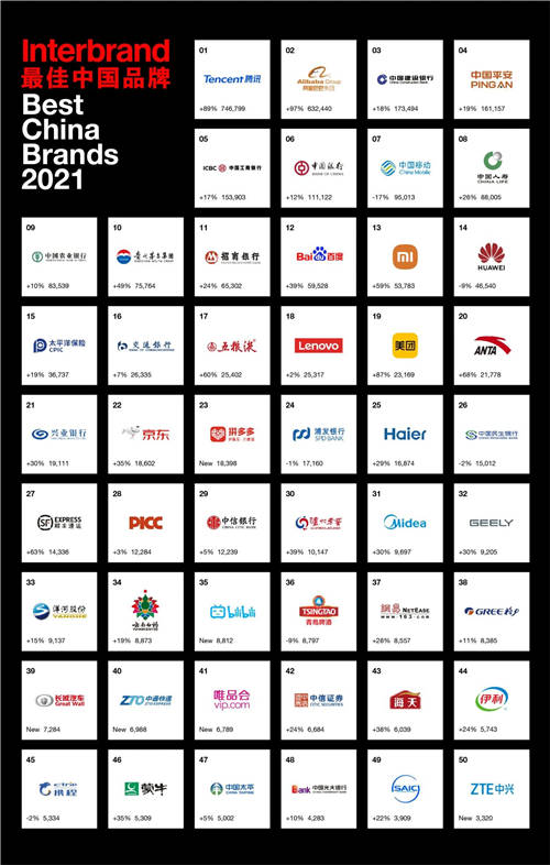 Interbrand 2021中國最佳品牌排行榜，騰訊、阿里巴巴和建行蟬聯(lián)前三甲