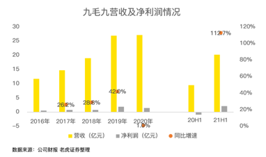 餐飲股年中業(yè)績PK：海底撈沉底，九毛九逆襲