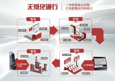 云從科技打造民航出行新模式——定義智慧出行 提升機(jī)場(chǎng)潛能