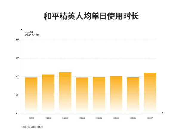 騰訊吃雞手游全球吸金51億美元，中國玩家日均玩兩小時貢獻(xiàn)一半收入