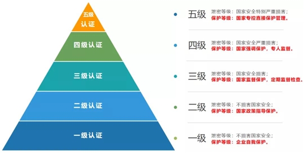 信息安全重于泰山，塵鋒 SCRM 獲國家網(wǎng)絡(luò)安全等級(jí)“最高認(rèn)證”