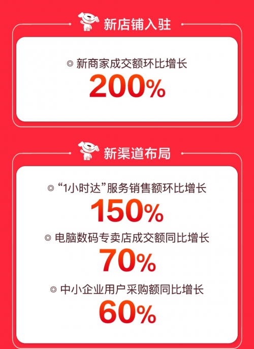 京東電腦數(shù)碼超品日線上線下全面開花，“1小時達”服務成交額環(huán)比增150%