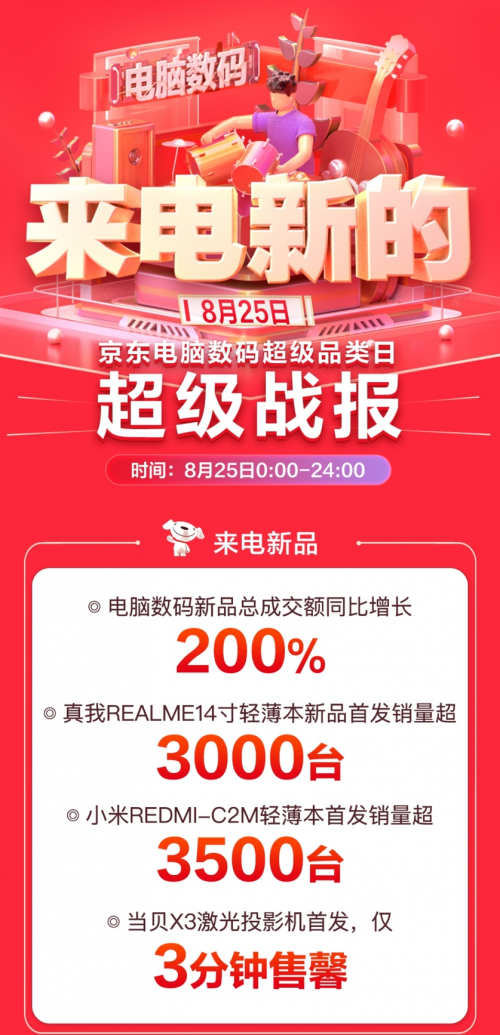 京東電腦數(shù)碼超品日線上線下全面開花，“1小時達”服務成交額環(huán)比增150%