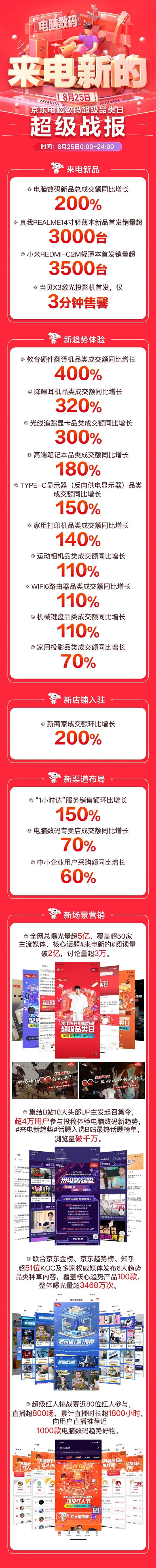 京東電腦數(shù)碼超品日線上線下全面開花，“1小時達”服務成交額環(huán)比增150%