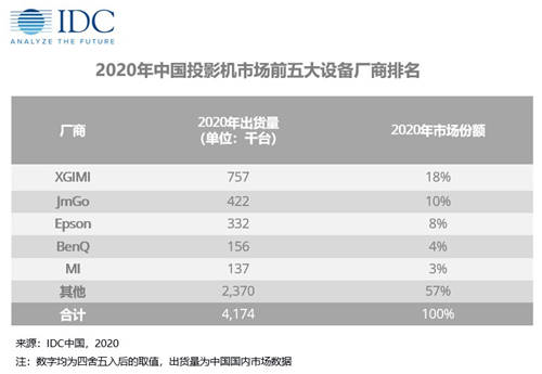 家用投影競爭的下半場，品牌煥新的堅果投影VS官宣易烊千璽的極米
