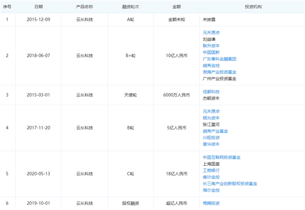 云從科技競爭力全面分析：操作系統(tǒng)為核心、5年營收超百億