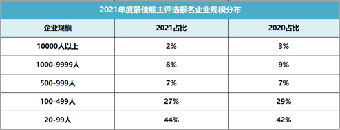 破紀錄！64912家企業(yè)報名參選2021年最佳雇主，報名數(shù)持續(xù)攀升