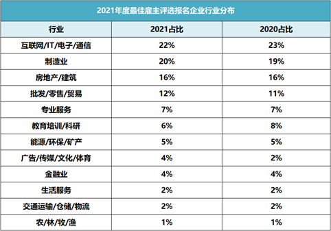 破紀錄！64912家企業(yè)報名參選2021年最佳雇主，報名數(shù)持續(xù)攀升